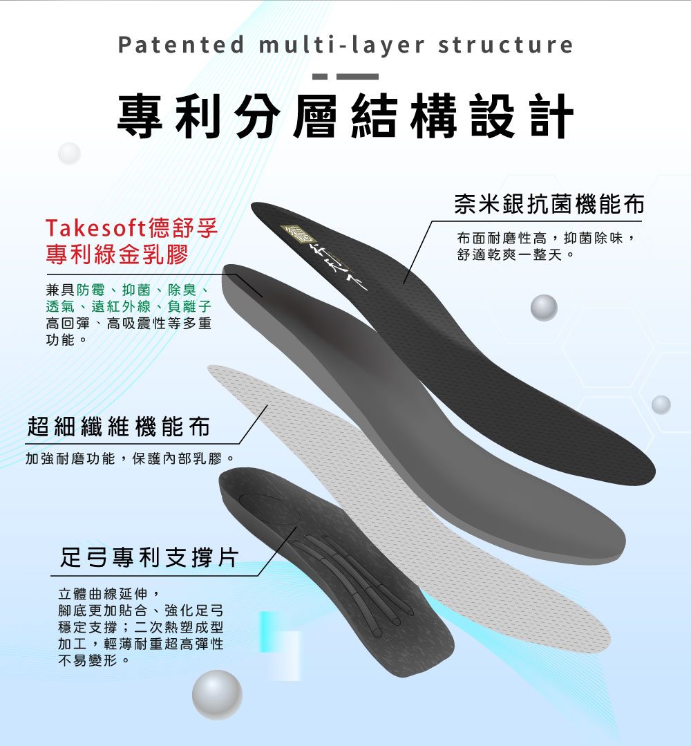 TakeSoft 德舒孚專利綠金乳膠鞋墊專利分層結構設計圖:奈米銀抗菌機能布、專利綠金乳膠、超細纖維機能布與足弓專利支撐片