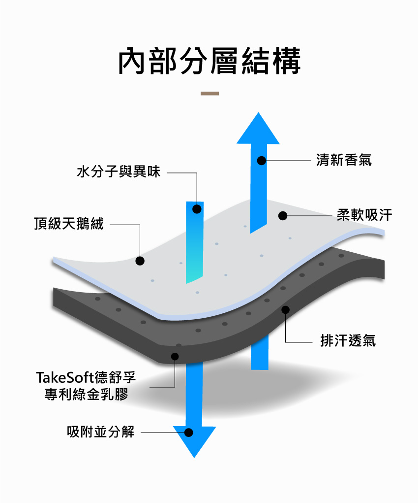 機能枕芯結構｜廣薪實業枕頭代工